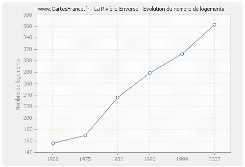 La Rivière-Enverse : Evolution du nombre de logements